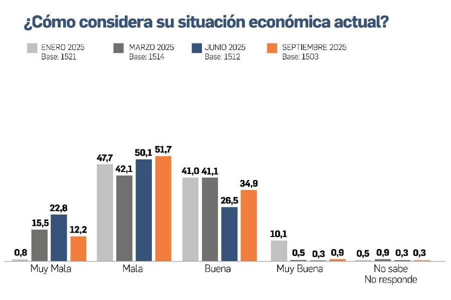 Ingresos insuficientes: siete de cada diez panameños no cubren sus gastos