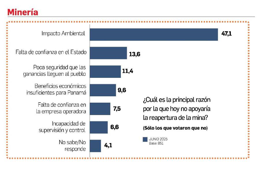 Respaldo ciudadano a la mina crece pese al rechazo mayoritario