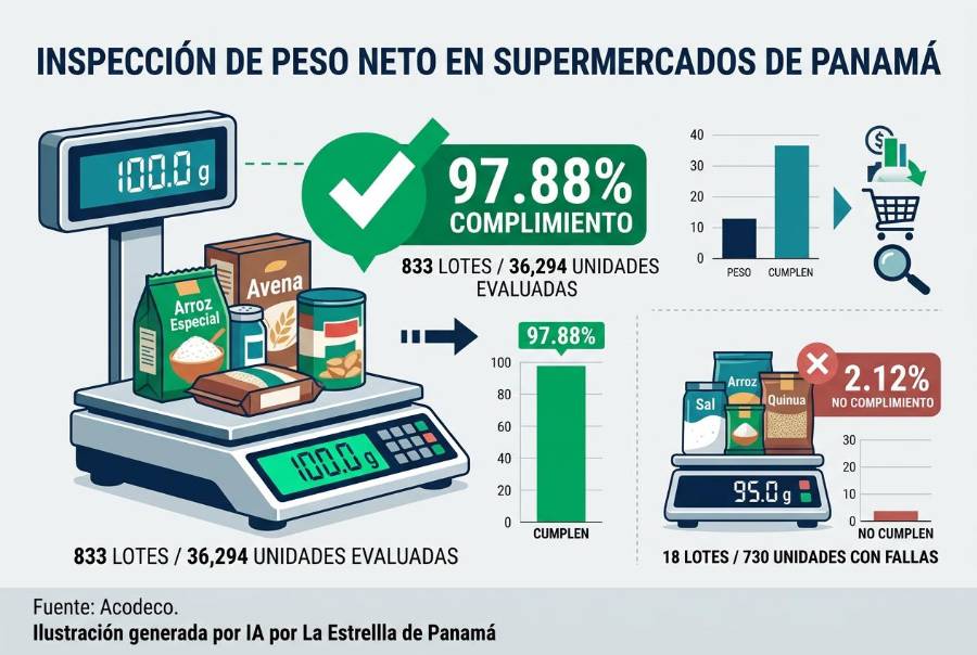 Acodeco detecta 18 lotes de productos sin el contenido neto legal