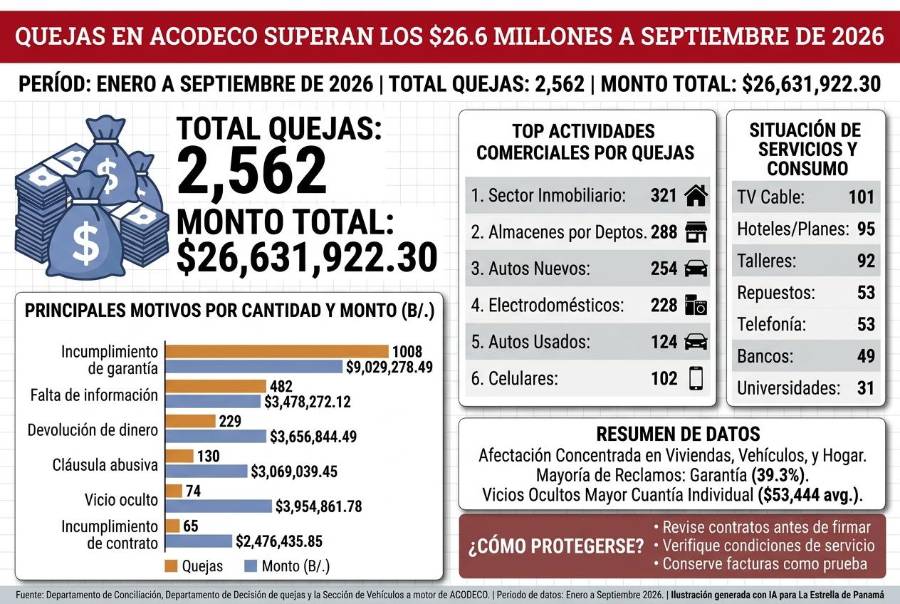 Quejas en Acodeco superan los $26.6 millones a septiembre de 2026