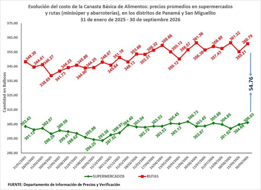 Canasta básica: comprar en abarroterías cuesta $54.76 más que en supermercados