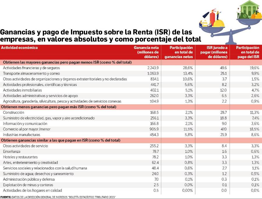 Evasión e inequidad fiscal: el problema de las deterioradas finanzas públicas