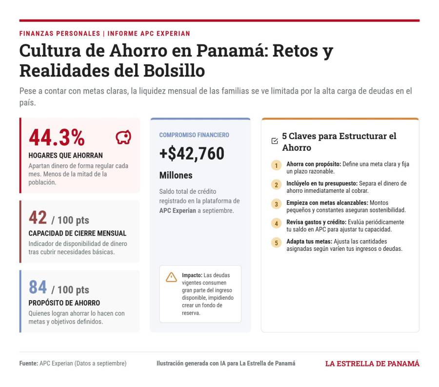 Cultura de ahorro en Panamá: Solo el 44% de las familias logra guardar dinero