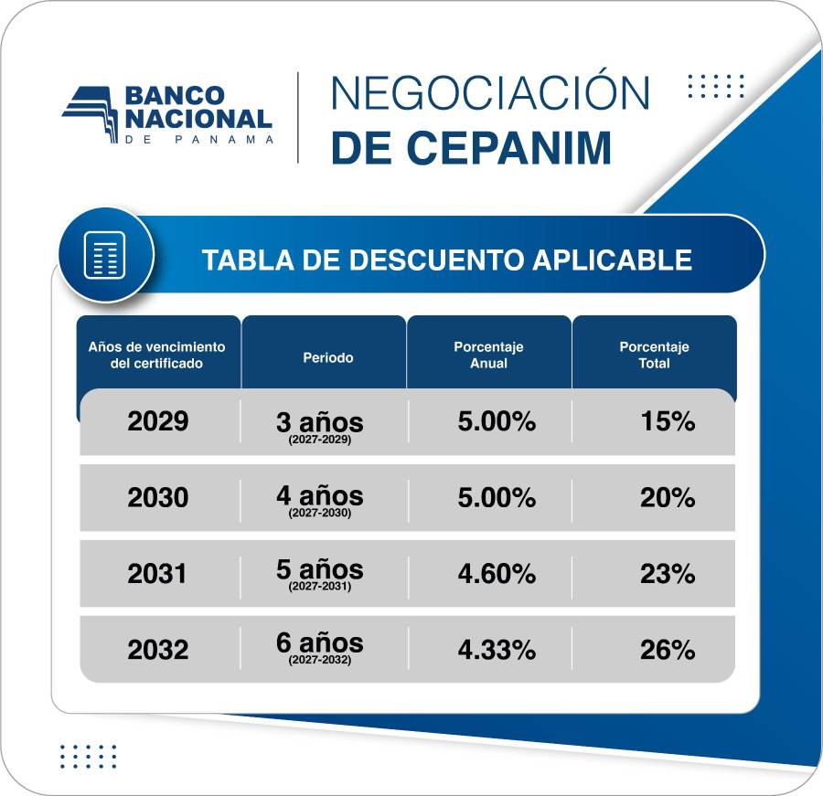 El cuadro del Banconal detalla los periodos de restricción y las tasas totales de descuento que aplicará Banconal hasta el año 2032.