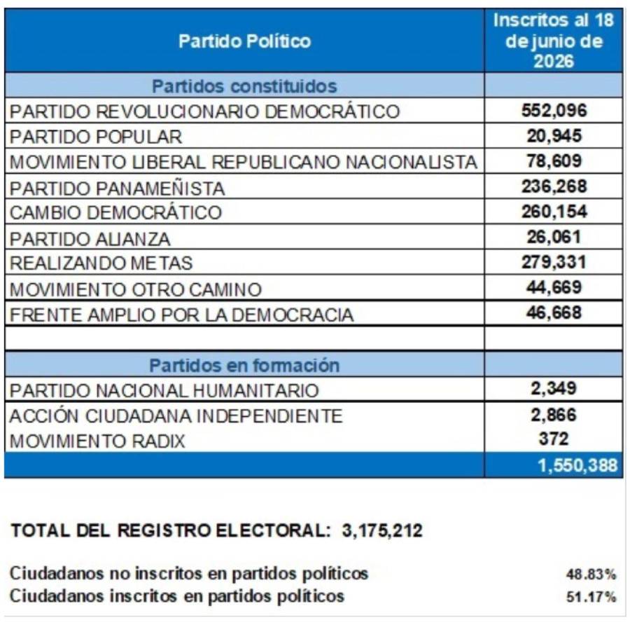 Tabla de personas inscritas en los partidos políticos.