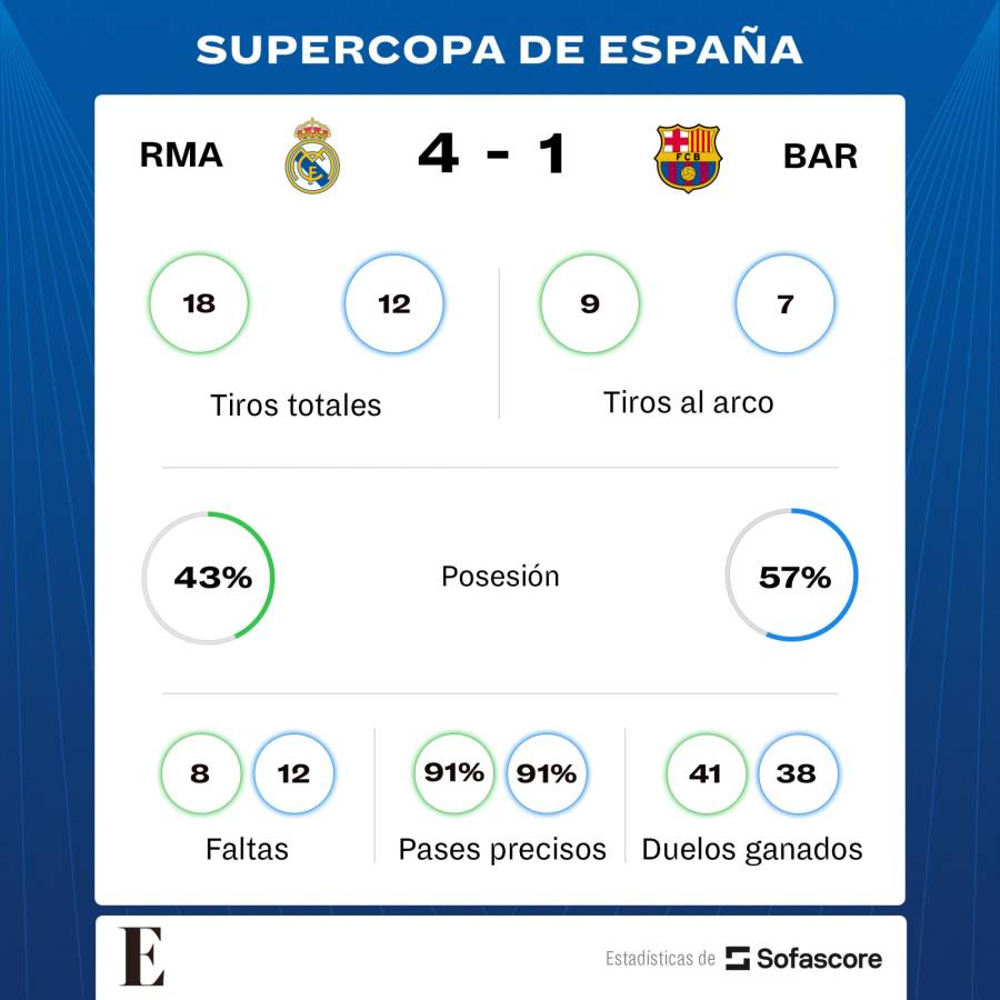 Estadísticas del partido del FC Barcelona y el Real Madrid.