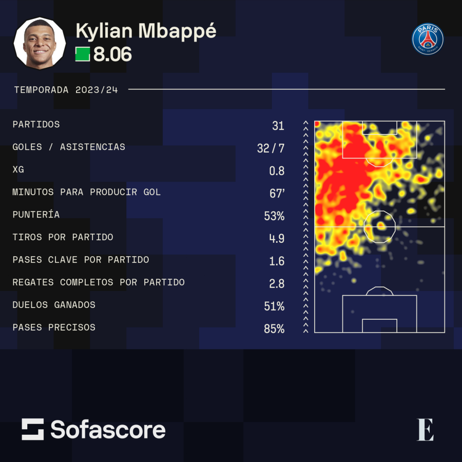 Estadísticas de Kylian Mbappé de la presente temporada.