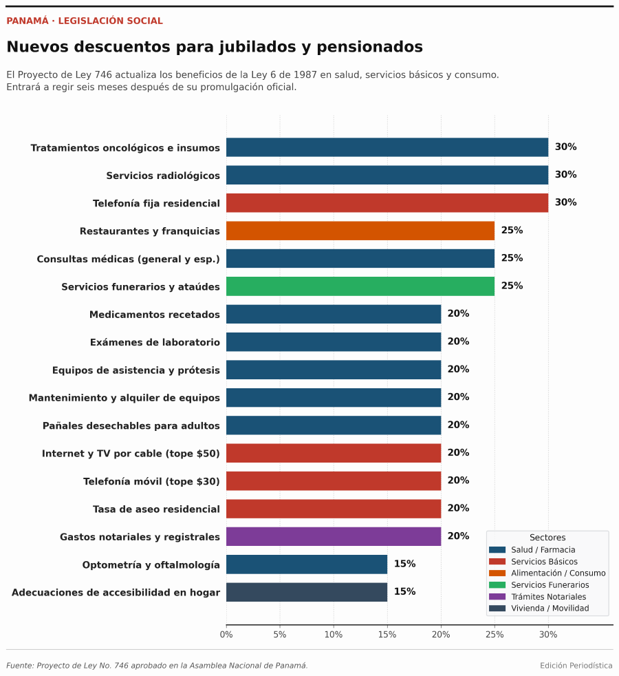 Nuevos descuentos para jubilados: ¿Qué establece el proyecto de ley No. 746 y cuándo comenzará a regir?