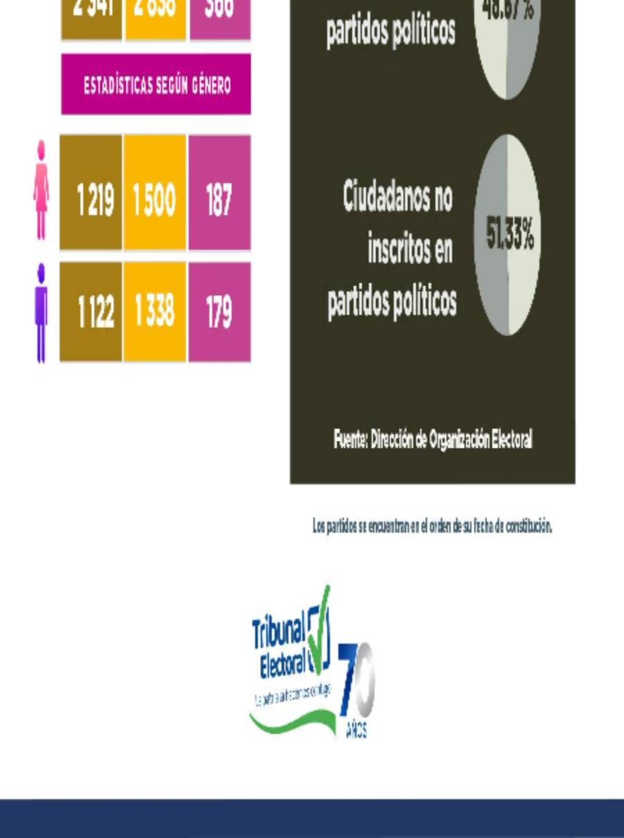 Los no alineados superan el 51% del padrón y le quitan la mayoría a los partidos políticos