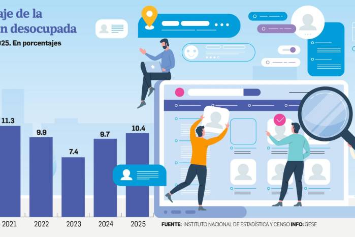 El desempleo alcanza a 227 mil panameños y se eleva a 10.4 %