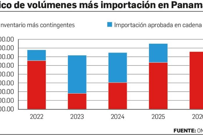 Este análisis centra su mira en la relación entre abastecimiento, consumo y precio al productor, considerando exclusivamente cifras oficiales y los acuerdos de la cadena agroalimentaria del arroz