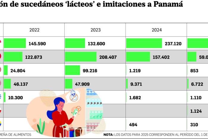 Mala leche: un tsunami de sucedáneos inunda los supermercados panameños